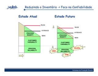Reduzindo o Inventário -> Foco na Confiabilidade


Estado Atual                    Estado Futuro

                    MAXI
                                                      MAXI

                    AVERAGE
                                                     AVERAGE
     PROCESS
     RIGIDITY       MINI            PROCESS
                                    RIGIDITY         MINI
   CUSTOMER
       CUSTOMER
   VARIABILITY
      VARIABILITY                    CUSTOMER
                                     VARIABILITY

    PROCESS
       PROCESS                                       Quality
   RELIABILITY
      RELIABILITY                     PROCESS
                              OEE    RELIABILITY

                                         TPM




                                                   Sistemas de Produção Enxuta
 