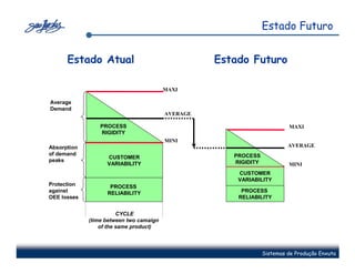 Estado Futuro


      Estado Atual                                 Estado Futuro

                                         MAXI

Average
Demand
                                         AVERAGE

                 PROCESS                                                  MAXI
                 RIGIDITY
                                         MINI
Absorption                                                                AVERAGE
of demand                                             PROCESS
                   CUSTOMER
peaks                                                 RIGIDITY
                   VARIABILITY                                            MINI
                                                       CUSTOMER
                                                       VARIABILITY
Protection          PROCESS
against            RELIABILITY                          PROCESS
OEE losses                                             RELIABILITY


                        CYCLE
             (time between two camaign
                 of the same product)



                                                                 Sistemas de Produção Enxuta
 