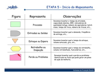 ETAPA 5 – Inicio do Mapeamento


Figura    Representa                       Observações
                                Devemos levantar o tempo da atividade,
                                capacidade máxima, OEE, indicadores de
             Processo           qualidade/refugo, número de operadores, batch
                                sizes, tempo de troca, número de trocas, etc...

                                Devemos levantar qual a demanda, freqüência
         Entradas ou Saídas     de entrega, etc...


                                Devemos levantar qual o tempo de estoque,
          Estoque ou Espera     volume estocado, giro, etc...

            Retrabalho ou       Devemos levantar qual o tempo do retrabalho,
              Inspeção          volume retrabalhado, funcionários, etc...


                                Devemos levantar qual a perda ou problema
          Perda ou Problema     identificado no fluxo que pode gerar um plano
                                de ação de melhoria.




                                                       Sistemas de Produção Enxuta
 