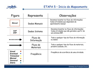 ETAPA 5 – Inicio do Mapeamento


 Figura      Representa                     Observações
                                 Devemos levantar no fluxo de informações
                                 todas atividades que dependem de
  Manual     Dados Manuais       apontamento manual


                                 Devemos levantar no fluxo de informações
   SAP       Dados Sistema       todas atividades que são geradas a partir de
   ERP                           um sistema ERP.


                Fluxo de         Todo e qualquer tipo de fluxo de informação
                                 ou dados
               Informação

               Fluxo de          Todo e qualquer tipo de fluxo de materiais,
                                 produto acabado, etc.
               Materiais
Anual                            Freqüência de ocorrência de uma atividade.
Eventual       Freqüência
Trimestral
Mensal
Semanal
Diário
                                                        Sistemas de Produção Enxuta
 