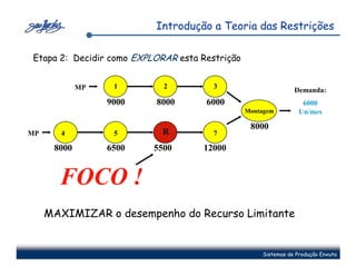 Introdução a Teoria das Restrições

Etapa 2: Decidir como EXPLORAR esta Restrição


             MP    1        2          3
                                                               Demanda:
                  9000    8000       6000                         6000
                                                Montagem         Un/mes

                            6
                                                 8000
MP     4           5        R          7

      8000        6500    5500      12000


       FOCO !
     MAXIMIZAR o desempenho do Recurso Limitante


                                                    Sistemas de Produção Enxuta
 