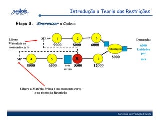 Introdução a Teoria das Restrições

    Etapa 3: Sincronizar a Cadeia


Libere               MP         1                2      3                          Demanda:
Materiais no
                               9000            8000   6000                           6000
momento certo                                                   Montagem            Unidades
                                                                                      por
     MP         4          5                    R           7
                                                                 8000                  mes

           8000           6500        TIME     5500    12000
                                      BUFFER




       Libere a Matéria Prima 1 no momento certo
                 e no ritmo da Restrição




                                                                     Sistemas de Produção Enxuta
 