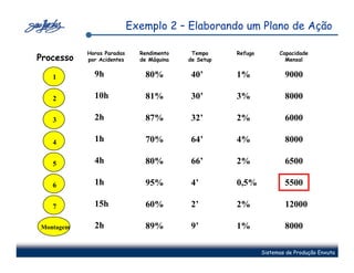 Exemplo 2 – Elaborando um Plano de Ação

           Horas Paradas     Rendimento    Tempo     Refugo         Capacidade
Processo   por Acidentes     de Máquina   de Setup                    Mensal


   1         9h               80%         40’        1%               9000

   2         10h              81%         30’        3%               8000

   3         2h               87%         32’        2%               6000

   4         1h               70%         64’        4%               8000

   5         4h               80%         66’        2%               6500

   6         1h               95%         4’         0,5%             5500

   7         15h              60%         2’         2%               12000

Montagem     2h               89%         9’         1%               8000

                                                              Sistemas de Produção Enxuta
 