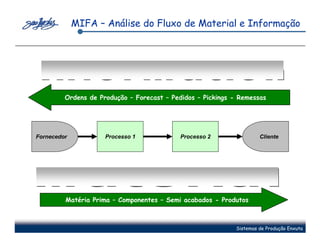 MIFA – Análise do Fluxo de Material e Informação




         Ordens de Produção – Forecast – Pedidos – Pickings - Remessas




Fornecedor           Processo 1             Processo 2               Cliente




         Matéria Prima – Componentes – Semi acabados - Produtos



                                                            Sistemas de Produção Enxuta
 