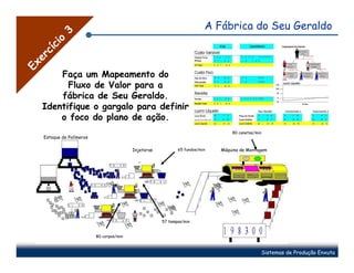 A Fábrica do Seu Geraldo


           3
       o
     ci
     cí
   er
Ex



       Faça um Mapeamento do
         Fluxo de Valor para a
       fábrica de Seu Geraldo.
   Identifique o gargalo para definir
       o foco do plano de ação.
                                                                                  80 canetas/min
    Estoque de Polímeros

                                           Injetoras          65 fundos/min   Máquina de Montagem




                                                       57 tampas/min


                           80 corpos/min



                                                                                               Sistemas de Produção Enxuta
 