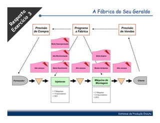 A Fábrica do Seu Geraldo

      ci a
    cí st
          3
  er po
        o
Ex Res


                Previsão                             Programa                              Previsão
               de Compra                             a Fábrica                            de Vendas



                              Muita Desorganização




                               Alta Movimentação                      Muita Sujeira




               Alto estoque    Baixo Rendimento      Alto estoque   Muitos Acidentes   Alto estoque




  Fornecedor                                                         Máquina de                        Cliente
                                  Injetoras
                                                                     Montagem


                               • 3 Máquinas
                                                                    • 1 Máquina
                               • 5 Funcionários
                                                                    • 2 Funcionários
                               • OEE
                                                                    • OEE




                                                                                        Sistemas de Produção Enxuta
 