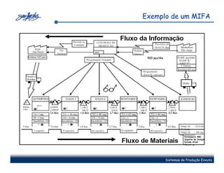 Exemplo de um MIFA




      Sistemas de Produção Enxuta
 