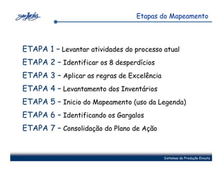 Etapas do Mapeamento



ETAPA 1 – Levantar atividades do processo atual
ETAPA 2 – Identificar os 8 desperdícios
ETAPA 3 – Aplicar as regras de Excelência
ETAPA 4 – Levantamento dos Inventários
ETAPA 5 – Inicio do Mapeamento (uso da Legenda)
ETAPA 6 – Identificando os Gargalos
ETAPA 7 – Consolidação do Plano de Ação


                                            Sistemas de Produção Enxuta
 