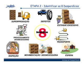 ETAPA 2 – Identificar os 8 Desperdícios




  SUPERPRODUÇÃO              DEFEITOS

                                          ESTOQUE EXCESSIVO




    PROCESSAMENTO
     DESNECESSÁRIO
                           8
                         Desperdícios
                           sperdí



                                          TRANSPORTE




INSPEÇÃO     MOVIMENTAÇÃO DESNECESSÁRIA           ESPERA

                                              Sistemas de Produção Enxuta
 