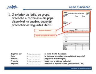 Como funciona?

1. O criador da idéia, ou grupo,
   preenche o formulário em papel
   disponível no quadro, devendo
   preencher os seguintes itens:
                                   Proposta de melhoria


                              Impacto da sugestão de melhoria




•   Sugerido por   :.................       [o nome de até 3 pessoas]
•   Data           :.................       [a data que preencheu o formulário de sugestão]
•   Número         :.................       [seqüência de numeração]
•   Proposta       :..................      [descrever a idéia de melhoria]
•   Impacto        :..................      [descreve o impacto: Custo, produtividade, etc]

                                                                          Sistemas de Produção Enxuta
 