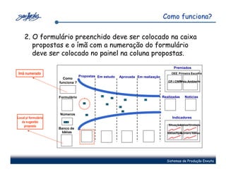 Como funciona?

     2. O formulário preenchido deve ser colocado na caixa
        propostas e o ímã com a numeração do formulário
        deve ser colocado no painel na coluna propostas.
                                                                                           Premiados
Imã numerado                                                                             OEE Primeira Escolha
                                   Propostas Em estudo     Aprovada Em realização
                        Como
                      funciona ?                                                       CP / CNPMeio Ambiente




                      Formulário               7                                    Realizadas     Notícias
                                                       4
                                                                   2    1
                                     8             5
                                                           3
                                                               6
                      Números            9
Local p/ formulário                                                                       Indicadores
   da sugestão          1011
    proposta                                                                           SituaçãoIdéias/Unidade
                      Banco de
                       Idéias                                                          Idéias/tipo
                                                                                                 Número Idéias




                                                                                      Sistemas de Produção Enxuta
 