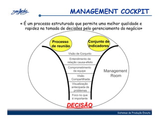 MANAGEMENT COCKPIT
« É um processo estruturado que permite uma melhor qualidade e
   rapidez na tomada de decisões pelo gerenciamento do negócio»


                Processo                    Conjunto de
                de reunião                  Indicadores

                         Visão de Conjunto
                          Entendimento da
                        relação causa-efeito
                        relaç causa-
                        Comprometimento
                           da equipe                Management
                                Visão                  Room
                             Compartilhada
                             Visualização
                             Visualizaç
                             antecipada de
                              problemas
                             Foco no que
                             é importante

                        DECISÃO
                                                          Sistemas de Produção Enxuta
 