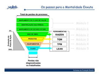 Os passos para a Mentalidade Enxuta

                 Total de perdas do processo
                 Total de perdas do processo

                MAPEAMENTO DO FLUXO DE VALOR
                MAPEAMENTO DO FLUXO DE VALOR

                  IDENTIFICAÇÃO DAS PERDAS
                                                                  Módulo 1

     0%
                MAPEAMENTO DO ESTADO FUTURO
                                                FERRAMENTAS
                                                                 Módulo 6
                                                FERRAMENTAS
                     MÃO DE OBRA
                       MÃO DE OBRA               KAIZEN          Módulo 2
Plano de Ação
 Evolução do




                         PRODUTOS
                                                   TQM           Módulo 3
                        EQUIPAMENTOS               TPM           Módulo 4
  100%
                           FLUXO                  LEAN           Módulo 5


                         Perdas não
                       diagnosticadas
                       ou trabalhadas

                                                              Sistemas de Produção Enxuta
 