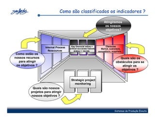 Como são classificados os indicadores ?

                                                                       Atingiremos
                                                                        os nossos
                                                                        objetivos?




                   Internal Process    Key financial ratios +           Obstacles
                                      critical successs factors     Market, customers,
                     Ressources            status + trends        competitors, suppliers...
 Como estão os
nossos recursos                                                                       Quais são os
  para atingir                                                                     obstáculos para se
 os objetivos ?                                                                        atingir os
                                                                                      objetivos ?


                                       Strategic project
                                          monitoring
          Quais são nossos
         projetos para atingir
         nossos objetivos ?



                                                                                  Sistemas de Produção Enxuta
 