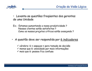 Criação da Visão Lógica


• Levanta-se questões freqüentes dos gerentes
de uma Unidade

Ex.: Estamos aumentando a nossa produtividade ?
     Nossos clientes estão satisfeitos ?
     Como os nossos projetos críticos estão avançando ?


• A questão deve ser respondida por 6 indicadores

     cérebro: 6 « espaços » para tomada de decisão
     menos que 6: ansiedade por mais informações
     mais que 6: pessoa fica confusa




                                                 Sistemas de Produção Enxuta
 