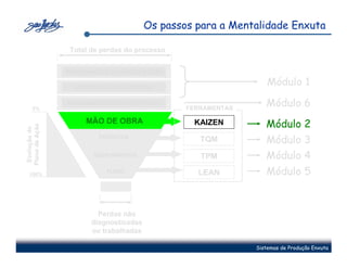 Os passos para a Mentalidade Enxuta

                 Total de perdas do processo


                MAPEAMENTO DO FLUXO DE VALOR

                  IDENTIFICAÇÃO DAS PERDAS
                                                                  Módulo 1

     0%
                MAPEAMENTO DO ESTADO FUTURO
                                                FERRAMENTAS
                                                                 Módulo 6
                     MÃO DE OBRA                 KAIZEN          Módulo 2
Plano de Ação
 Evolução do




                         PRODUTOS
                                                   TQM           Módulo 3
                        EQUIPAMENTOS               TPM           Módulo 4
  100%
                           FLUXO                  LEAN           Módulo 5


                         Perdas não
                       diagnosticadas
                       ou trabalhadas

                                                              Sistemas de Produção Enxuta
 