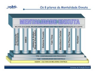 Os 8 pilares da Mentalidade Enxuta




MELHOR QUALIDADE, MELHOR CUSTO, MENOR LEAD TIME E MAIOR SATISFAÇÃO DO CLIENTE




                    Stop at first defect




                                                                             Manufatura Celular
                     Jidoka & Andon



                                                Sistema Puxado




                                                                                                  One Piece Flow
da Demanda
Suavização




                                                                 Takt Time




                                                                                                                       Kanban
             SMED




                                    TPM – CONFIABILIDADE NOS PROCESSOS

                                           TQM – VARIABILIDADE SOB CONTROLE

                               KAIZEN – CULTURA DA MELHORIA CONTÍNUA


                                                                                                              Sistemas de Produção Enxuta
 