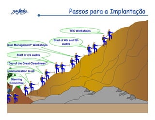 Passos para a Implantação

                                              TEC Workshops


                                  Start of 4th and 5th
Visual Management” Workshops             audits



        Start of 3 S audits


 “Day of the Great Cleanliness”

Communication to all


   Steering
  Committee




                                                              Sistemas de Produção Enxuta
 