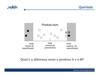Qualidade




                   Produto bom

                                     A B


          limite        Valor        limite
    inferior de      nominal da      superior de
 especificação      característica   especificação




Qual é a diferença entre o produto A e o B?


                                            Sistemas de Produção Enxuta
 