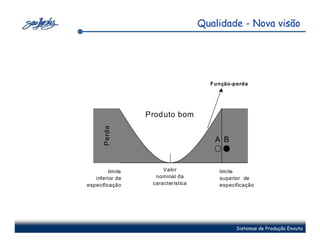 Qualidade - Nova visão




                                      Função-perda




                  Produto bom
       Perda



                                       A B



         limite        Valor            limite
   inferior de      nominal da          superior de
especificação      característica       especificação




                                              Sistemas de Produção Enxuta
 