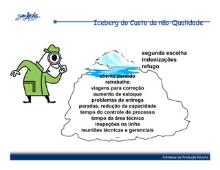 Iceberg do Custo da não-Qualidade



                         segunda escolha
                         indenizações
                         refugo
         cliente perdido
            retrabalho
     viagens para correção
      aumento de estoque
     problemas de entrega
paradas, redução da capacidade
tempo do controle de processo
     tempo da área técnica
       inspeções na linha
 reuniões técnicas e gerenciais
                 ...



                                  Sistemas de Produção Enxuta
 