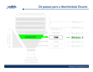 Os passos para a Mentalidade Enxuta

                 Total de perdas do processo


                MAPEAMENTO DO FLUXO DE VALOR

                  IDENTIFICAÇÃO DAS PERDAS
                                                                  Módulo 1

     0%
                MAPEAMENTO DO ESTADO FUTURO
                                                FERRAMENTAS
                                                                 Módulo 6
                        MÃO DE OBRA              KAIZEN          Módulo 2
Plano de Ação
 Evolução do




                        PRODUTOS                   TQM           Módulo 3
                        EQUIPAMENTOS               TPM           Módulo 4
  100%
                           FLUXO                  LEAN           Módulo 5


                         Perdas não
                       diagnosticadas
                       ou trabalhadas

                                                              Sistemas de Produção Enxuta
 