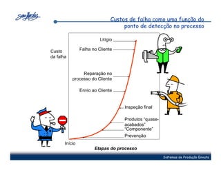 Custos de falha como uma função do
                                     ponto de detecção no processo

                          Litígio

Custo           Falha no Cliente
da falha


                Reparação no
           processo do Cliente

                Envio ao Cliente


                                     Inspeção final

                                     Produtos “quase-
                                     acabados”
                                     “Componente”
                                     Prevenção
       Início
                       Etapas do processo
                                                        Sistemas de Produção Enxuta
 
