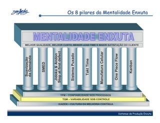 Os 8 pilares da Mentalidade Enxuta




MELHOR QUALIDADE, MELHOR CUSTO, MENOR LEAD TIME E MAIOR SATISFAÇÃO DO CLIENTE




                    Stop at first defect




                                                                             Manufatura Celular
                     Jidoka & Andon



                                                Sistema Puxado




                                                                                                  One Piece Flow
da Demanda
Suavização




                                                                 Takt Time




                                                                                                                       Kanban
             SMED




                                    TPM – CONFIABILIDADE NOS PROCESSOS
                                           TQM – VARIABILIDADE SOB CONTROLE

                               KAIZEN – CULTURA DA MELHORIA CONTÍNUA


                                                                                                              Sistemas de Produção Enxuta
 