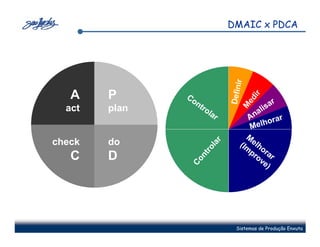DMAIC x PDCA




                                  ir
                             Defin
   A    P




                               ir
               Co




                             ed
                 nt                      r
                                       sa




                            M
  act   plan        ro
                      lar           ali
                                 An orar
                                  Melh
                                M
check   do                    (Im elh




                        r
                      la
                                 pr ora




                    ro
   C    D                          ov r




                  nt
                Co
                                      e)




                             Sistemas de Produção Enxuta
 
