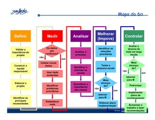 Mapa do 6σ



                                                              Melhorar
 Definir                Medir               Analisar                                   Controlar
                                                              (Impove)
                                                                                          Avaliar o
                        Os dados                              Identificar as             alcance da
   Validar a
                          são                Analisar o         soluções                meta em larga
importância do
                       confiáveis?           processo          prioritárias                escala
    projeto
                 não
                                      sim
                 Coletar novos                                                                 Meta
  Construir a       dados                                       Testar e                     alcança-
                                            Identificar e    pequena escala                    da?
    equipe
 responsável                                priorizar as                              não
                        Usar dado             causas                                                    sim
                        existentes
                                                                                        retornar
                                                                     Meta                para M
  Elaborar o                                Quantificar a          alcança-
   projeto             Identificar                                   da?                     Padronizar
                                            importância
                       problemas                            não
                                             das causas                        sim
                       prioritários                                                          Implementar
                                                              retornar                         plano de
Identificar as                                                 para M                       monitoramento
  principais           Estabelecer
necessidades                                                      Elaborar plano
                          meta                                                             Sumarizar o
                                                                  implementação
                                                                                         trabalho e fazer
                                                                                         recomendações
                                                                               Sistemas de Produção Enxuta
 