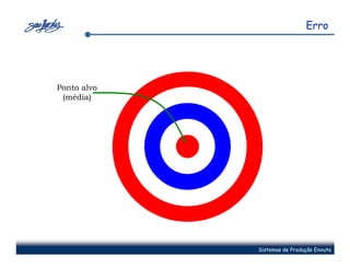 Erro




Ponto alvo
 (média)




             Sistemas de Produção Enxuta
 