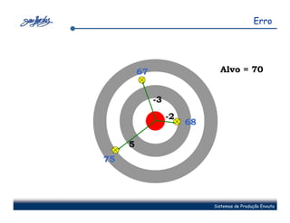 Erro




         67                    Alvo = 70


              -3
                   -2
                        68

     5
75




                             Sistemas de Produção Enxuta
 