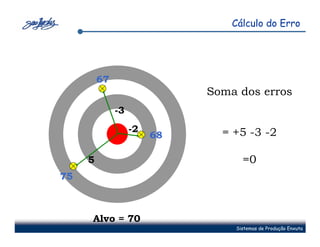 Cálculo do Erro




         67
                             Soma dos erros
              -3
                   -2          = +5 -3 -2
                        68

     5                             =0
75



     Alvo = 70
                                 Sistemas de Produção Enxuta
 