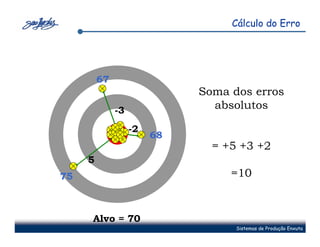 Cálculo do Erro




         67
                             Soma dos erros
              -3               absolutos

                   -2
                        68
                               = +5 +3 +2
     5
75                                =10


     Alvo = 70
                                   Sistemas de Produção Enxuta
 