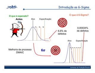 Introdução ao 6-Sigma

O que é esperado?                                           O que é 6-Sigma?
      Antes         Alvo        Especificação
       3σ
                           1s   2s   3s
                                                                       0,00034%
                                                6,6% de                de defeitos
                                                defeitos

                                                           Alvo       Especificação


                                                             1s 2s 3s 4s 5s 6s

Melhoria de processo                 6σ
      DMAIC




                                                             Sistemas de Produção Enxuta
 
