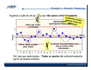 Exemplo 1 – Gerente Tempering


Vejamos a ação de um gerente que não pensa estatisticamente...
                                                                      O gere
                                                                              nt
                                                                      algum e mudou
                                                         Gerenciamento       a cois
                                                                         Sistem a do
                                                   “participativo”nunca mais!
                          Nisso que acaba                                        a?
                            a premiação
           3
  Refugo




                                                                                         META
           2



           1       Festa: pizza e bonus             O chicote funciona! Neste novo
                       para todos!                       ano as coisas estão
                                                            funcionando...

               J    F   M A M    J   J    A   S O N D   J   F   M A M   J    F   M A M

       Por isso que nada mudou... Todos os pontos são estatisticamente
       parte do mesmo sistema

                                                                        Sistemas de Produção Enxuta
 