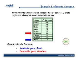 Exemplo 3 – Gerente Carrasco

   Nove subordinados executam o mesmo tipo de serviço. O chefe
   registra o número de erros cometidos no ano

                         Nome      no. de erros
                         Pedro         10
                         Oscar         15
                         João          11
                         Mário         10
                         Chico         17
                         Anselmo       22
                         Osório        11
                         Ernesto       12
                         José           4
                                                           OK?
Conclusão do Gerente:
       •   Aumento para José
       •   Demissão para Anselmo
                                                  Sistemas de Produção Enxuta
 