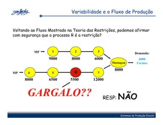 Variabilidade e o Fluxo de Produção


Voltando ao Fluxo Mostrado na Teoria das Restrições, podemos afirmar
com segurança que o processo R é a restrição?



             MP    1          2           3
                                                                  Demanda:
                  9000       8000       6000                         6000
                                                  Montagem          Un/mes

                              6
                                                   8000
MP     4           5          R           7

      8000        6500      5500        12000


       GARGALO??                               RESP:   NÃO

                                                       Sistemas de Produção Enxuta
 