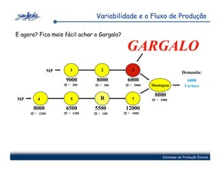 Variabilidade e o Fluxo de Produção

E agora? Fica mais fácil achar o Gargalo?

                                                  GARGALO
                 MP        1           2              3
                                                                               Demanda:
                      9000        8000            6000                            6000
                      σ=   200    σ=       300   σ=    5000   Montagem           Un/mes

                                       6
                                                               8000
MP        4                5           R              7       σ=   1000

      8000            6500        5500           12000
     σ=   2200        σ=   1200   σ=   100       σ=   1000




                                                                    Sistemas de Produção Enxuta
 