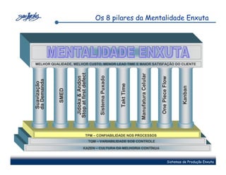 Os 8 pilares da Mentalidade Enxuta




MELHOR QUALIDADE, MELHOR CUSTO, MENOR LEAD TIME E MAIOR SATISFAÇÃO DO CLIENTE




                    Stop at first defect




                                                                             Manufatura Celular
                     Jidoka & Andon



                                                Sistema Puxado




                                                                                                  One Piece Flow
da Demanda
Suavização




                                                                 Takt Time




                                                                                                                       Kanban
             SMED




                                    TPM – CONFIABILIDADE NOS PROCESSOS
                                           TQM – VARIABILIDADE SOB CONTROLE

                                KAZEN – CULTURA DA MELHORIA CONTÍNUA


                                                                                                              Sistemas de Produção Enxuta
 