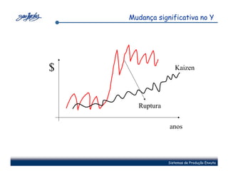 Mudança significativa no Y




$                  Kaizen




      Ruptura

                anos




                Sistemas de Produção Enxuta
 