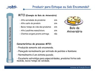 Produzir para Estoque ou Sob Encomenda?

                         MTO (Exemplo do Bolo de Aniversário)
                          - Alta variedade de produtos         sim
                          - Alto custo do produto              sim
                          - Baixo tempo de vida dos produtos   sim
                                                                          Bolo de
Suavização da Demanda




                          - Alto Leadtime manufatura           sim
                                                                         Aniversário
                          - Clientes exigem pronta entrega     não




                        Característica do processo MTO:
                        - Produzido somente sob encomenda.
                        - Planejado normalmente por entrada de pedidos e Kambans.
                        - Normalmente é um sistema puxado.
                        - Excelente estratégia para especialidades, produtos feitos sob
                        medida, baixo tempo de validade.


                                                                            Sistemas de Produção Enxuta
 