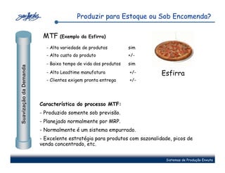Produzir para Estoque ou Sob Encomenda?

                         MTF (Exemplo da Esfirra)
                          - Alta variedade de produtos         sim
                          - Alto custo do produto              +/-
                          - Baixo tempo de vida dos produtos   sim
Suavização da Demanda




                          - Alto Leadtime manufatura           +/-        Esfirra
                          - Clientes exigem pronta entrega     +/-




                        Característica do processo MTF:
                        - Produzido somente sob previsão.
                        - Planejado normalmente por MRP.
                        - Normalmente é um sistema empurrado.
                        - Excelente estratégia para produtos com sazonalidade, picos de
                        venda concentrado, etc.


                                                                            Sistemas de Produção Enxuta
 