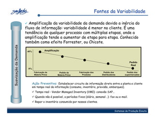 Fontes da Variabilidade

                          Amplificação da variabilidade da demanda devido a inércia do
                        fluxo de informação: variabilidade é menor no cliente. É uma
                        tendência de qualquer processo com múltiplas etapas, onde a
                        amplificação tende a aumentar de etapa para etapa. Conhecido
                        também como efeito Forrester, ou Chicote.
Suavização da Demanda




                         40%             Amplificação




                                                                                                                Pedido
                                                                                                                 Real
                         0%
                               Fabricação da        Pedido da      Fabricação dos       Pedido dos            Pedido dos
                               Materia Prima       Materia Prima     Produtos          Distribuidores       supermercados



                           Ação Preventiva: Estabelecer circuito de informação direto entre a planta e cliente
                           em tempo real da informação (consumo, inventário, previsão, embarques).
                               Tempo real : Vendor Managed Inventory (VMI): conexão SAP…
                               Quando não é possível, a períodos fixos (diário, semanal ..): fax ou e-mail.
                               Repor o inventário consumido por nossos clientes.


                                                                                                    Sistemas de Produção Enxuta
 