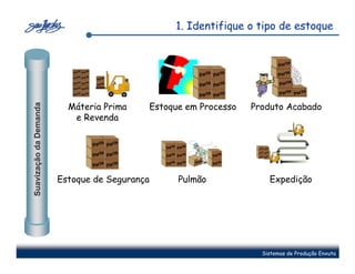 1. Identifique o tipo de estoque




                          Máteria Prima        Estoque em Processo   Produto Acabado
Suavização da Demanda




                           e Revenda




                        Estoque de Segurança         Pulmão              Expedição




                                                                       Sistemas de Produção Enxuta
 