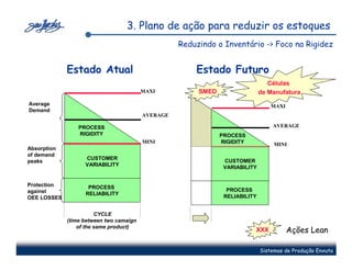 3. Plano de ação para reduzir os estoques
                                                   Reduzindo o Inventário -> Foco na Rigidez


             Estado Atual                              Estado Futuro
                                                                                Células
                                         MAXI           SMED                 de Manufatura
Average                                                                          MAXI
Demand
                                         AVERAGE

                 PROCESS                                                         AVERAGE
                 RIGIDITY                                      PROCESS
                                         MINI                  RIGIDITY           MINI
Absorption
of demand
                   CUSTOMER                                 CUSTOMER
                                                                CUSTOMER
peaks
                   VARIABILITY
                                                            VARIABILITY
                                                               VARIABILITY


Protection          PROCESS
against                                                      PROCESS
                                                                PROCESS
                   RELIABILITY
OEE LOSSES                                                  RELIABILITY
                                                               RELIABILITY


                        CYCLE
             (time between two camaign
                 of the same product)
                                                                          XXX           Ações Lean

                                                                             Sistemas de Produção Enxuta
 