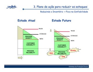 3. Plano de ação para reduzir os estoques
                     Reduzindo o Inventário -> Foco na Confiabilidade



Estado Atual                    Estado Futuro

                    MAXI
                                                       MAXI

                    AVERAGE
                                                      AVERAGE
     PROCESS
     RIGIDITY       MINI             PROCESS
                                     RIGIDITY         MINI
   CUSTOMER
       CUSTOMER
   VARIABILITY
      VARIABILITY                     CUSTOMER
                                      VARIABILITY

    PROCESS
       PROCESS                                        Quality
   RELIABILITY
      RELIABILITY                      PROCESS
                              OEE     RELIABILITY

                                          TPM




                                                    Sistemas de Produção Enxuta
 