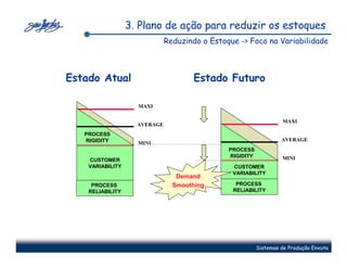 3. Plano de ação para reduzir os estoques
                              Reduzindo o Estoque -> Foco na Variabilidade



Estado Atual                          Estado Futuro

                    MAXI

                                                                   MAXI
                    AVERAGE
   PROCESS
   RIGIDITY                                                        AVERAGE
                    MINI
                                               PROCESS
                                               RIGIDITY            MINI
    CUSTOMER
    VARIABILITY                                 CUSTOMER
                                                VARIABILITY
                                 Demand
     PROCESS                    Smoothing        PROCESS
    RELIABILITY                                 RELIABILITY




                                                          Sistemas de Produção Enxuta
 