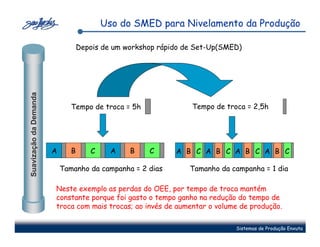 Uso do SMED para Nivelamento da Produção

                                   Depois de um workshop rápido de Set-Up(SMED)
Suavização da Demanda




                               Tempo de troca = 5h               Tempo de troca = 2,5h




                        A      B      C     A    B    C      A B C A B C A B C A B C

                            Tamanho da campanha = 2 dias         Tamanho da campanha = 1 dia

                        Neste exemplo as perdas do OEE, por tempo de troca mantém
                        constante porque foi gasto o tempo ganho na redução do tempo de
                        troca com mais trocas; ao invés de aumentar o volume de produção.

                                                                             Sistemas de Produção Enxuta
 