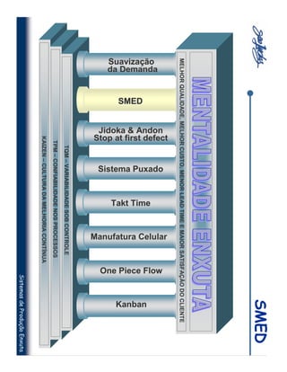 SMED
MELHOR QUALIDADE, MELHOR CUSTO, MENOR LEAD TIME E MAIOR SATISFAÇÃO DO CLIENTE
                    Stop at first defect




                                                                             Manufatura Celular
                     Jidoka & Andon



                                                Sistema Puxado




                                                                                                  One Piece Flow
da Demanda
Suavização




                                                                 Takt Time




                                                                                                                       Kanban
             SMED
                                           TQM – VARIABILIDADE SOB CONTROLE
                                    TPM – CONFIABILIDADE NOS PROCESSOS
                               KAIZEN – CULTURA DA MELHORIA CONTÍNUA
                                                                                                              Sistemas de Produção Enxuta
 